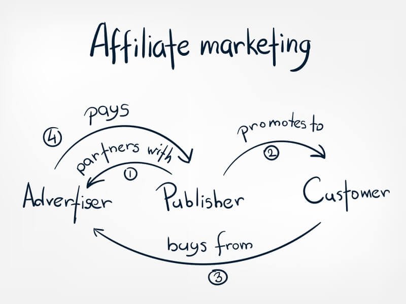 Affiliate marketing